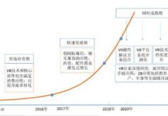 中国VR产业投融资白皮书：2020年市场趋于成熟