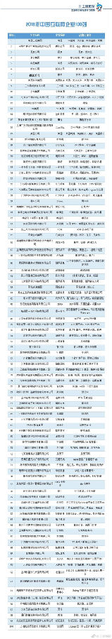 工信部公布互联网企业100强榜单：阿里腾讯居前两位