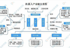 2019中国机器人产业链及市场规模分析